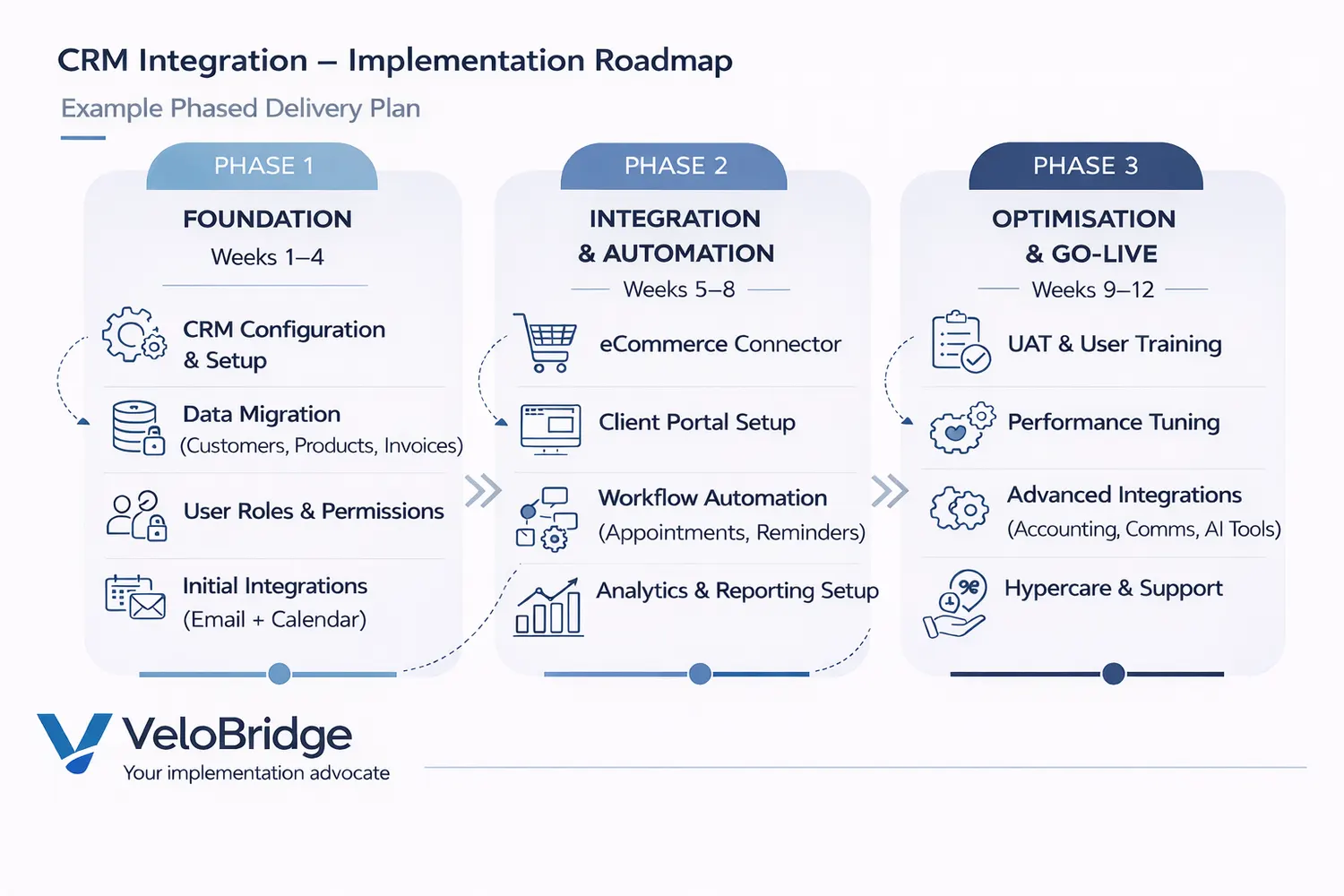 Phased CRM rollout split into launch must-haves, Day 2 priorities, and later enhancements
