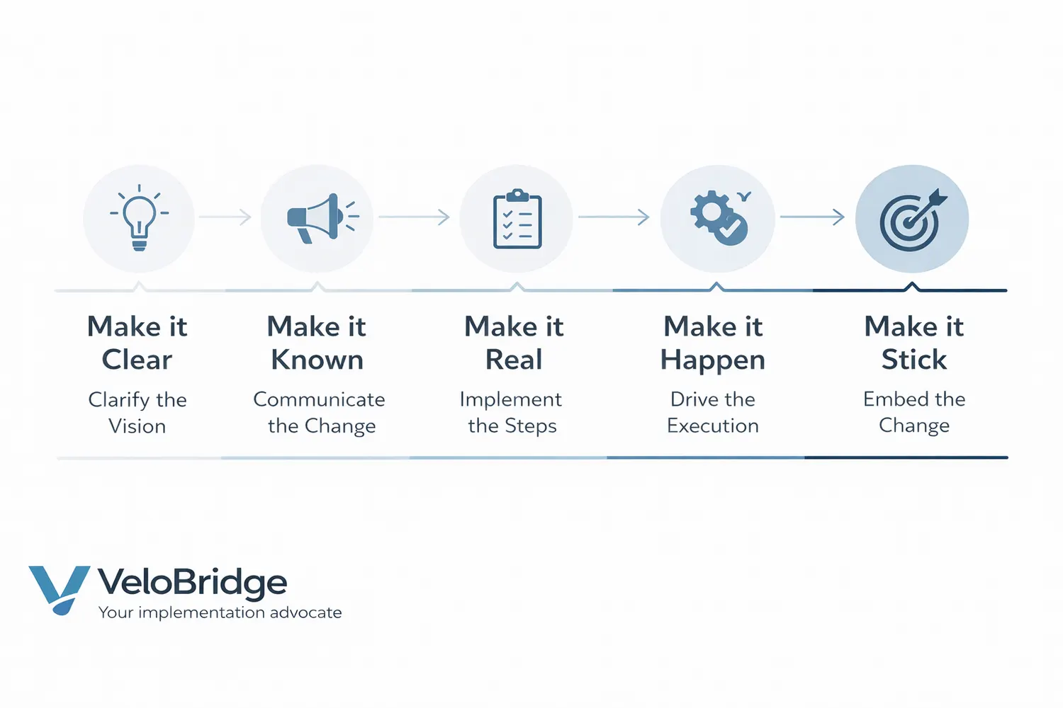 Change management activities running across a CRM rollout