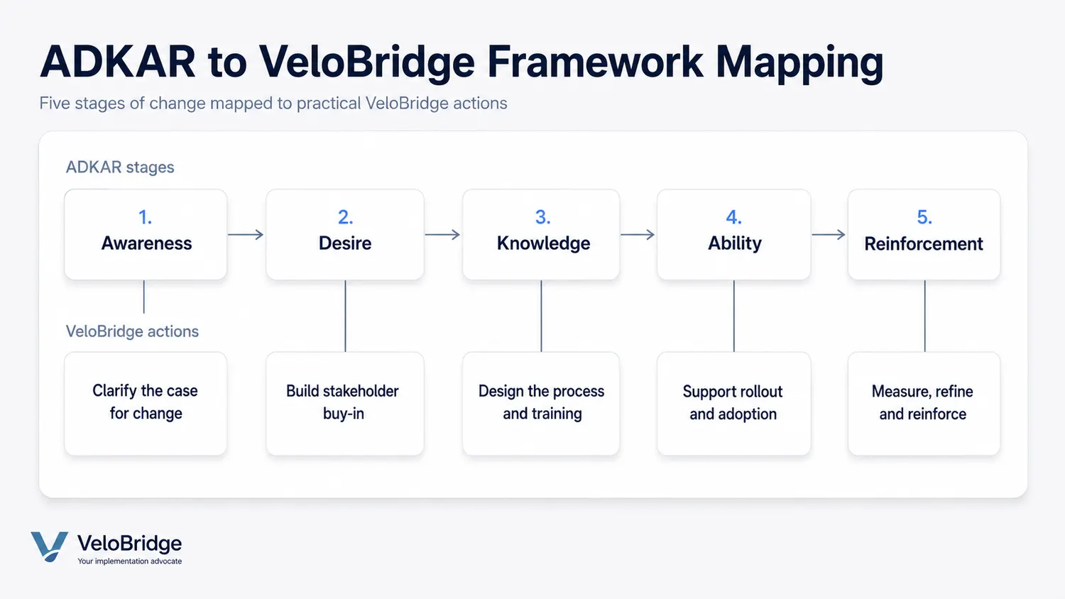 ADKAR stages mapped to the VeloBridge make-it-stick framework