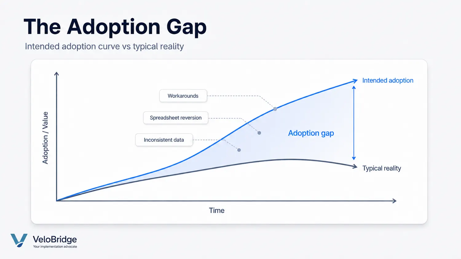 How partial CRM adoption develops in the weeks after go-live