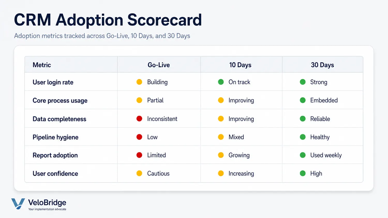Measuring CRM adoption at go-live, 10 days, and 30 days
