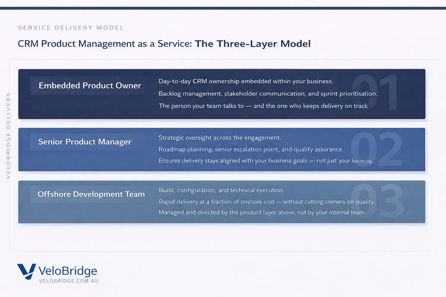 The three-layer CRM product management model: embedded product owner, senior product manager, and offshore delivery