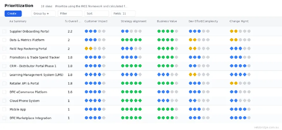 Example weighted prioritisation board for a CRM product backlog