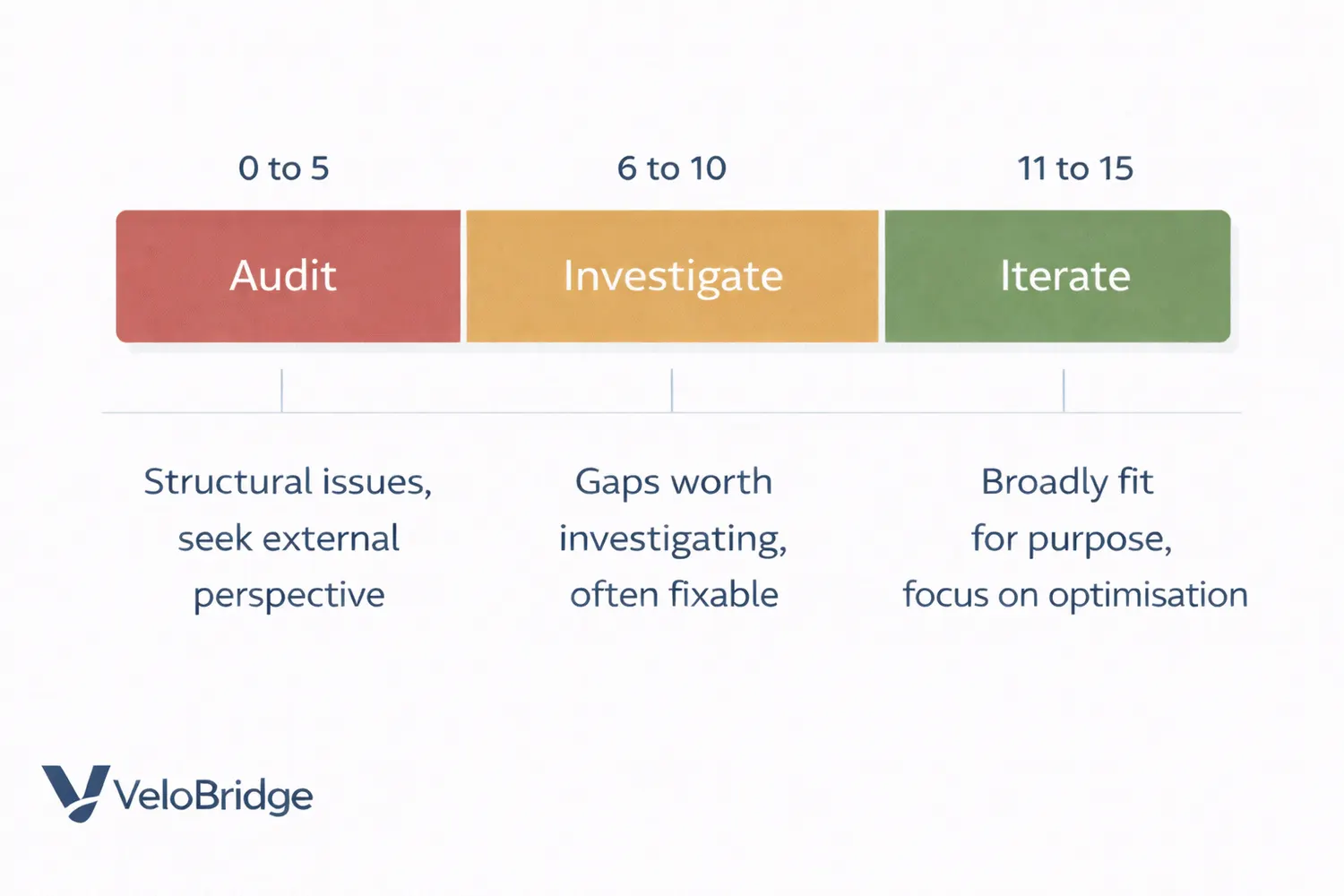 Scoring guide for interpreting your CRM fitness total