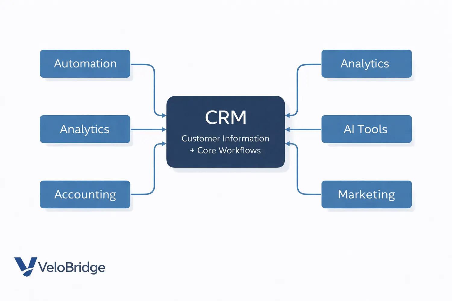 Diagram of the hub-and-spokes model with the CRM at the centre